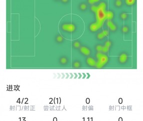 Auzhou ⑩-姆巴佩本场数据：梅开二度，4射2正，2次关键传球，评分9.4分
